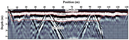 FIGURE 4. Ground penetrating radar profile of lake-13 in BBR.