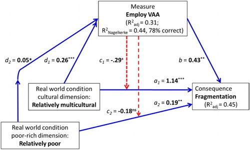 Figure 4. Estimates of autonomous and moderating effects of VAA advice on fragmentation.