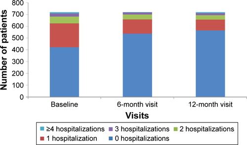 Figure S3 Number of patients experiencing hospitalization (efficacy analysis set).