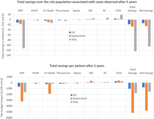 Figure 2. Budget impact of introducing FCM in the UK, Switzerland and Italy. Budget impact over five years for the UK, Switzerland and Italy. Abbreviations. AF, atrial fibrillation; AKI, acute kidney injury; CV, cardiovascular; HHF, heart failure hospitalizations; HnHF, hospitalizations due to non-heart failure.