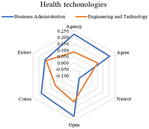 Figure 4. Comparison of correlations associated with health technologies business by group of students.