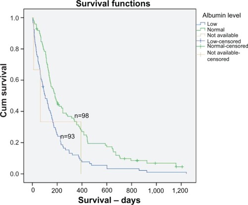 Figure 4 Kaplan–Meier curve showing survival in days for patients with low albumin levels (<34 g/L) in comparison to patients with normal albumin levels.Abbreviation: Cum, cumulative.