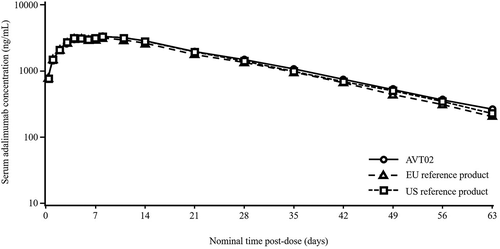 Figure 2. Mean serum adalimumab concentrations over time by treatment (semi log; pharmacokinetic population).