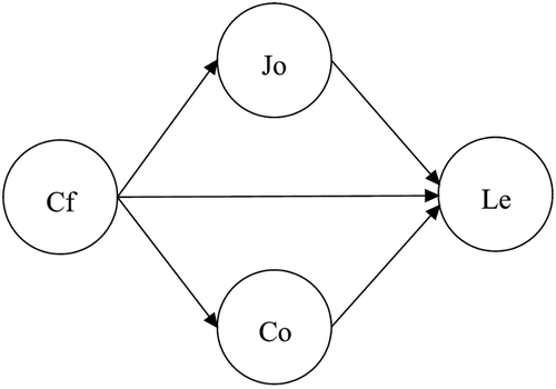 Figure 1. Hypothesized model for the relationship between students perceived learning (Le) and perceived competence (Co), comfort (Cf) and joyfulness (Jo).