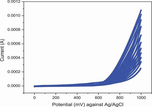 Figure 2. Electrochemical activation of polished GCE by cycling the potential between 0 and 1 V in 1 M NaOH at scan rate of 50 mV/s