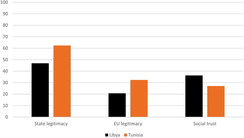 Figure 3. Resilience in Libya and Tunisia. Source: Author’s illustration.