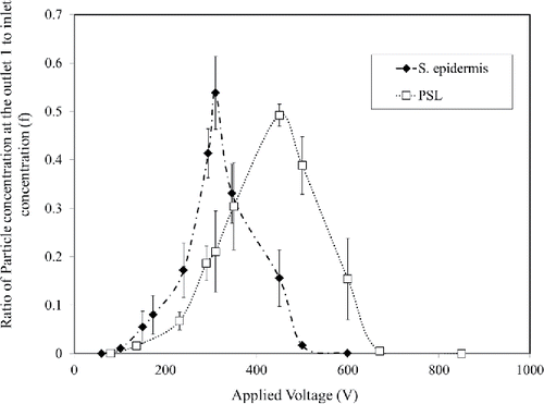 Figure 6. Ratio of particle (Staphylococcus epidermidis and polystyrene latex) concentrations at outlet 1 to aerosol inlet concentration with varying voltage. (Each measurement was repeated three times. Each data point presents the average and error bars present the standard deviation.)