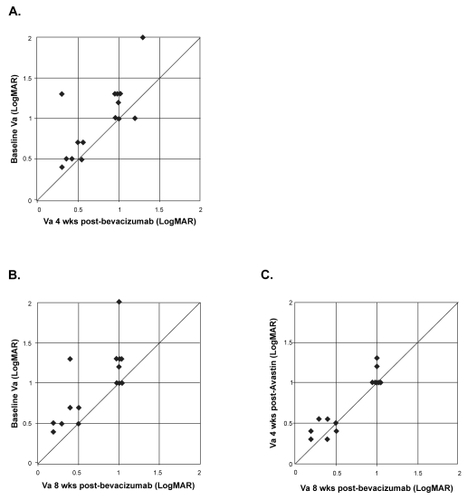 Figure 1 Distribution of visual acuity (logMAR) in 15 eyes between baseline, 4 and 8 weeks following a single bevacizumab injection. Interval improvement in vision is represented by points above the line. A) Baseline versus 4 weeks. B) Baseline versus 8 weeks. C) 4 weeks versus 8 weeks.