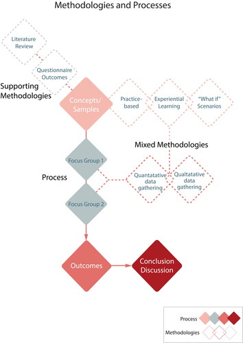 Figure 1 Flow chart showing the methodology framework.