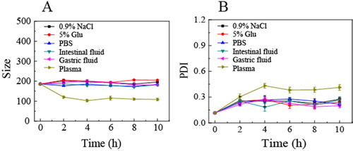 Figure 2. The average particle size (A) and PDI (B) of OA-ENPs in various physiological media.