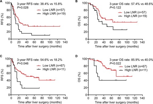 Figure 3 Kaplan–Meier curves for 3-year RFS (A) and OS (B) based on the LNR in groups with <12 LNs examined and for 3-year RFS (C) and OS (D) based on the LNR in groups with 12 or more LNs examined.Abbreviations: LNR, lymph node ratio; LNs, lymph nodes; OS, overall survival; RFS, recurrence-free survival.