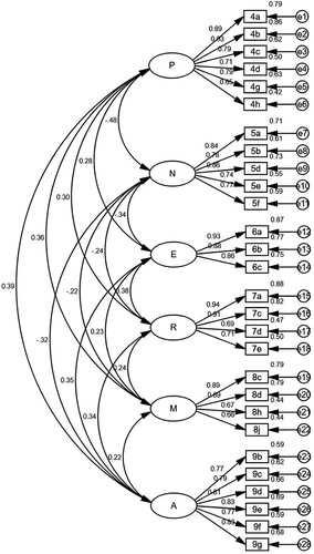 Figure 2. Graphical representation of the six-factor LLES and factor loadings. All modelled correlations and path coefficients are significant (p < .001).