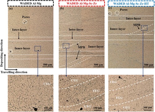 Figure 5. OM morphology of (a) WADED Al-Mg, (b) WADED Al-Mg-Sc-Zr and (c) WADED Al-Mg-Sc-Zr-HT components.