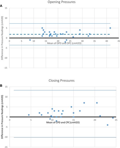 Figure 3 Bland–Altman plots showing the difference between the digital manometer reading and concurrent water column manometer reading during LP. The y-axis shows the mean difference of the two readings, with positive mean representing higher pressure by digital device and x-axis being the pressure reading in cmH2O (A) Plot for opening pressure with the mean difference (dashed line) positive indicating higher pressure for the digital device (B) Plot for closing pressures again with a positive mean difference indicating higher pressures with a wider confidence interval (solid line) compared to the opening pressures.