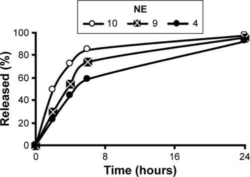 Figure 2 The effect of changing the total amounts of NE components at a fixed oil and surfactant ratio on 15d-PGJ2 release.Abbreviations: 15d-PGJ2, 15-deoxy-Δ12,14-prostaglandin J2; NE, nanoemulsion.