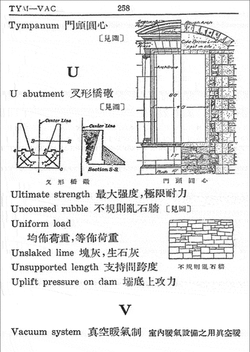 Figure 7. An illustration in Du’s Dictionary (1936a) copying one from Mitchell’s textbook (see Fig. 8–9) with the annotations still in English.