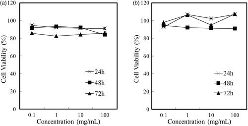Figure 9. Cell viability assessment in HepG2 (a) and MCF-7 cells (b) treated with different FG-C18 concentration at 24, 48 and 72 h.
