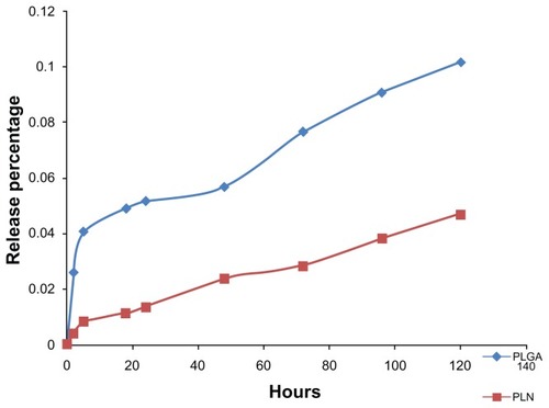 Figure 2 In vitro BSA release profile from PLGA-NPs and PLNs.Notes: The profile in blue shows the BSA-release percentage from PLGA nanoparticles with initial burst release. The profile in red shows the BSA-release percentage from PLNs with a sustained-release pattern.Abbreviations: BSA, bovine serum albumin; PLGA-NP, poly(lactic-co-glycolic) acid nanoparticle; PLN, polymer–lipid nanoparticle.