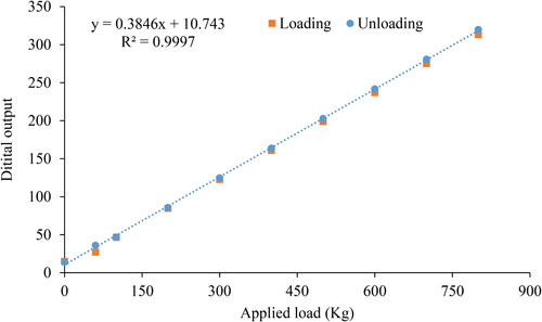 Figure 13. Digital output versus load (compression force) for load cell 3 (RC03C).