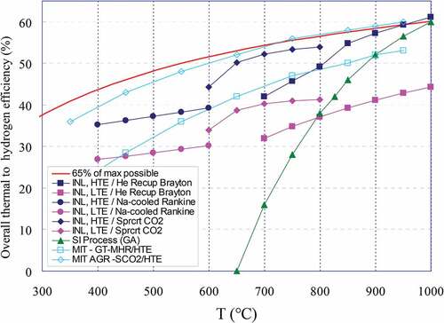 Fig. 13. Overall thermal-to-hydrogen efficiencies for LTE and HTE versus temperature for different reactor systems (INL = Idaho National Laboratory)