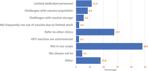 Figure 1. Reasons why healthcare practices do not consistently offer HPV vaccination to eligible patients (N = 555).