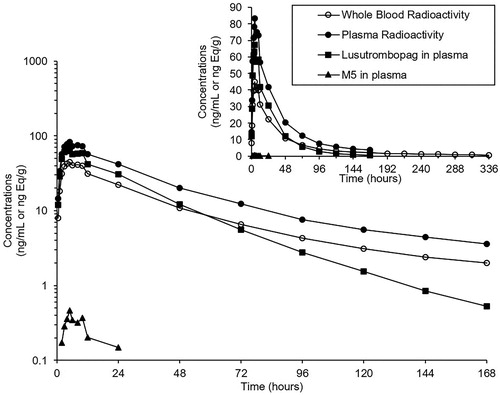 Figure 2. Mean concentration-time profiles of radioactivity in plasma and whole blood and lusutrombopag and M5 in plasma after a single oral administration of 2 mg of [14C]-lusutrombopag to healthy subjects. Each point represents the mean from seven subjects. All M3 concentrations were below the limit of quantitation.