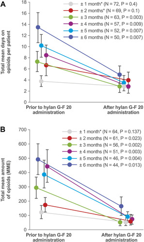 Figure 1 (A, B) Opioid use before and after the first treatment with hylan G-F 20 among patients who received opioids before hylan G-F 20 treatment.