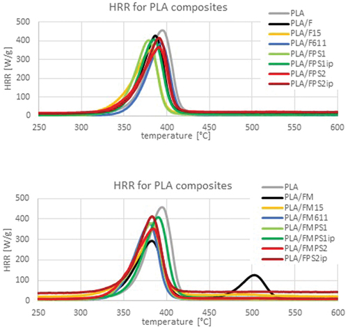 Figure 4. Microcalorimetric results of: (a) composites with flax fibers without mercerization process, (b) composites with flax fibers with mercerization process.