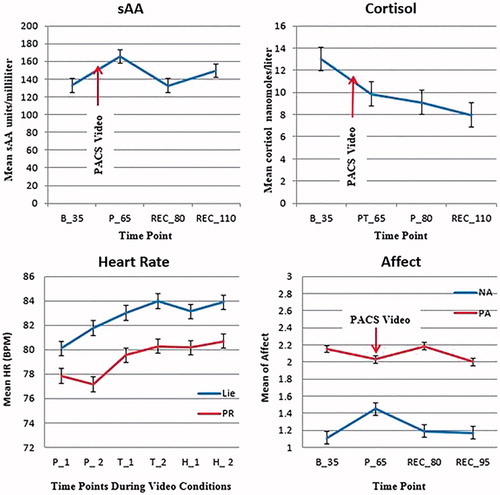 Figure 3. Mean changes in physiological and affective stress response to the PACS. In the sAA, cortisol, and affect graphs BL: baseline; P: peak; PT: post-task; and REC: recovery. In the heart rate graph, heart rate was taken during the video across the 12 minutes and averaged every minute such that each condition has two average heart rate measurements. Conditions are represented by P: positive; T: typical; and H: hostile.