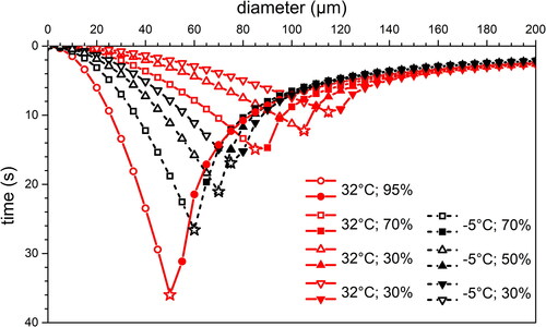 Figure 2. Calculated time required by differently sized (diameter between 5 µm and 200 µm) saliva droplets to fully evaporate, or to fall on the ground under free fall conditions in stagnant air. Red full lines correspond to a city and a seaside small town in Summertime (environments a and b, Table 2); black, dashed lines, correspond to a mountain village in Winter (environment e, Table 2). Open symbols are for droplets that completely evaporate in air; full symbols are for droplets that impact on the ground at the end of their flight; stars are for droplets that evaporate just impacting on the ground.