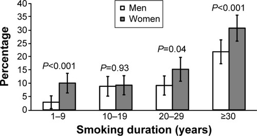 Figure 3 Age-adjusted prevalence of chronic obstructive pulmonary disease among adults aged ≥45 years with a history of smoking by sex and smoking duration in South Carolina, 2012 (Behavioral Risk Factor Surveillance System).