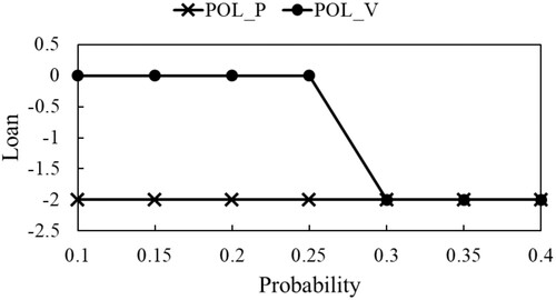 Figure 11. Loan amounts x0 spent by solutions of POL_P and POL_V with L = 0.01 and m = 2.