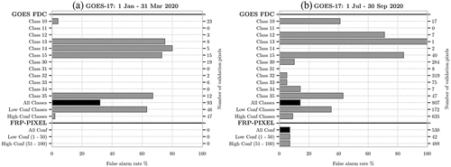 Figure 8. GOES-17 FDC and FRP-PIXEL false alarms (commission error) over the < 65° VZA area: NH winter 2020 (1 January–31 March 2020; left) and NH summer 2020 (1 July–30 September 2020; right). FRP-PIXEL was unavailable for the NH winter 2020 validation. See section 2.1 for FDC fire pixel class descriptions. High confidence active fire pixels dominate the FRP-PIXEL product output, and over the period of the study the FRP-PIXEL GOES-16 ABI product contained 7× more high confidence pixels than low confidence ones. Conversely, the FDC product contained 20× more low confidence fire pixels compared to the high confidence ones. The black bars highlight the FDC ‘All Classes’ and FRP-PIXEL ‘All Confidence’ false alarm rates.