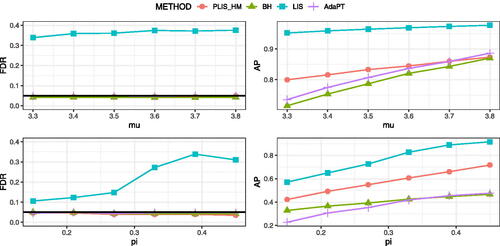 Figure 4: FDR and AP comparison under covariate-adaptive models.