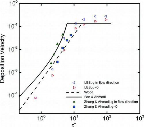 FIG. 10 Variation of deposition velocity with particle relaxation time in the presence and absence of gravity force.