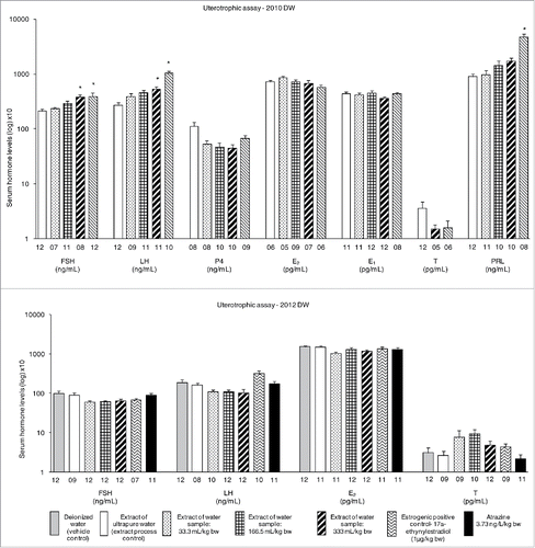 Figure 2. Hormone levels of immature rats exposed to 2010 and 2012 water samples. Data is represented as mean ± standard error. FSH: follicle-stimulating hormone; LH: luteinizing hormone; P4: progesterone; E2: estradiol; E1: estrone; T: testosterone; PRL: prolactin. (*) statistically different (Dunn's test) from the Extract of ultrapure water group at P < 0.05. The number of animals sample assayed is presented below each column.