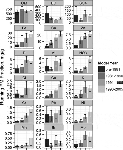 Figure 5. Average PM2.5 fraction of each measured species for hot stabilized running emissions by model-year group, accompanying 95% confidence intervals.