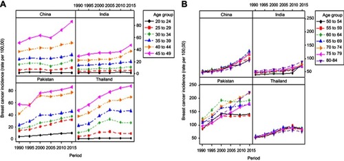 Figure 2 Trends of female breast cancer incidence by different years for age groups (A) 20 to 49 years and age groups (B) 50 to 84 years in four Asian countries.