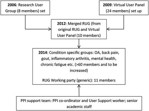 Figure 1. Centre PPI structure 2014.