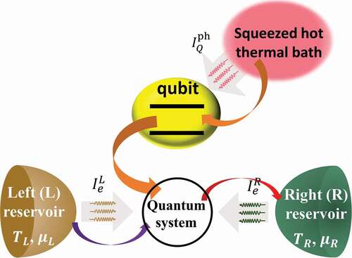 Figure 18. Photoelectric quantum heat engine. Energy absorbed by the qubit from a hot squeezed thermal reservoir is converted to electrical power in the cold electronic system.