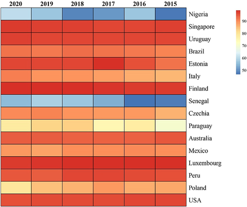 Figure 1 Heatmap depicting the ANC coverage for at least 5 consecutive years for 16 countries from different continents.