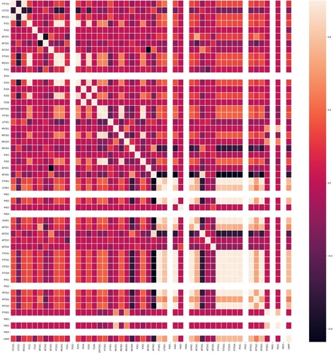 Figure 2. Correlation matrix.