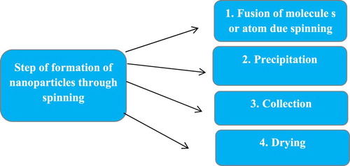 Figure 13. Step of formation of nanoparticles through spinning.