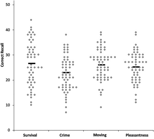 Figure 2. Dot plot representing data distribution of correct recall as a function of scenario. Black bars indicate mean per scenario (Experiment 2).