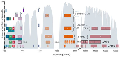 Figure 3. Spectral resolution = ability of a sensor to separate individual wavelength ranges (channels or bands) (https://landsat.gsfc.nasa.gov/).