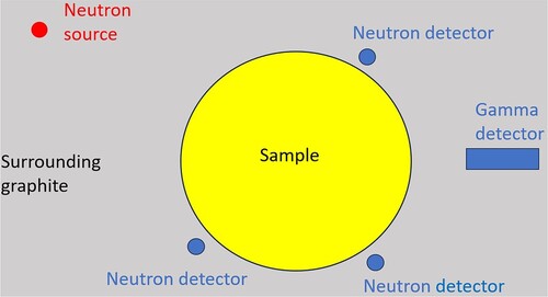 Figure 2. Abstract sketch of the measurement setup, including the neutron source, sample and both types of detectors in a surrounding graphite moderator.