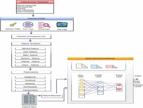 Figure 6. The framework of DL for cybersecurity applications.