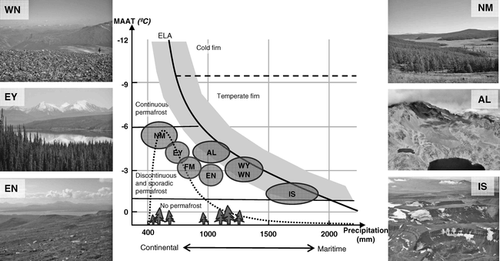 Figure 4 Conceptual diagram showing the relation between precipitation (continentality), temperature, glacier equilibrium line altitude (ELA), and permafrost (“cryosphere model,” modified based on CitationHaeberli and Burn, 2002). The shaded area denotes the zone where interactions between glacial processes and permafrost are to be expected. The dashed line marks the approximate transition between cold and warm firn. The dotted line crudely denotes the timberline. The circles indicate areas mentioned in this paper. NM  =  northern Mongolia, EY  =  eastern Yukon, WY  =  western Yukon, WN =  western Norway, EN  =  eastern Norway, FM  =  Finnmark county in northern Norway, IS  =  northern and eastern Iceland, AL  =  Alps. The pictures illustrate the diversity of mountain permafrost settings throughout selected sites in the northern hemisphere.