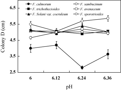 Figure 2. Effects of pH on growth of potato dry rot pathogens.