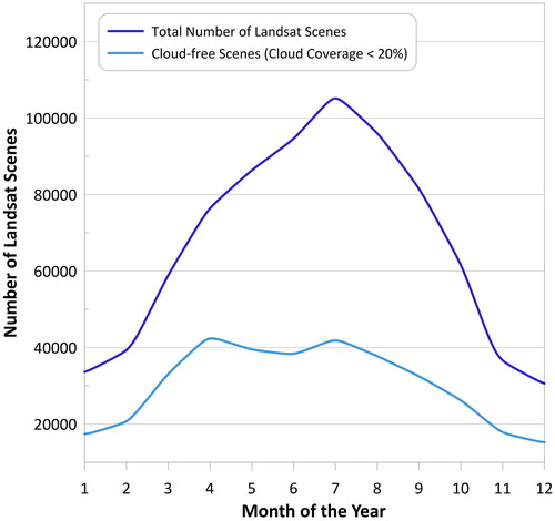 Figure 5. The number of Landsat scenes for each month of the year.